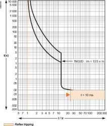 SE EasyPact CVS 100B Автоматический выключатель 25kA 3P 32A арт. LV510302