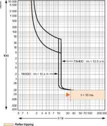 SE EasyPact CVS 100B Автоматический выключатель 25kA 3P 40A арт. LV510303