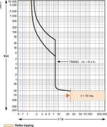 SE EasyPact CVS 100B Автоматический выключатель 25kA 3P 63A арт. LV510305