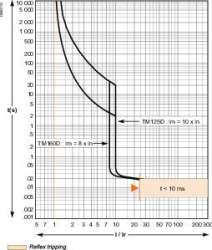 SE EasyPact CVS 160B Автоматический выключатель 25kA 3P 125A арт. LV516302