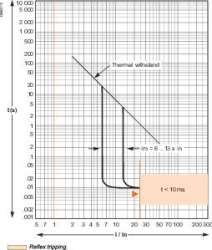 SE EasyPact CVS 400F Автоматический выключатель 36kA 3P MA320 арт. LV540550