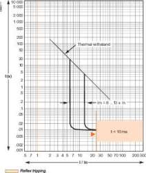 SE EasyPact CVS 630F Автоматический выключатель 36kA 3P MA500 арт. LV563550