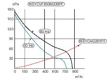 SE Вентилятор 850м3/ч 400В, цвет RAL7035 арт. NSYCVF850M400PF