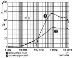 Phoenix contact 2788977 NEF 1-10 ЭМ-фильтр Phoenix contact 2788977 NEF 1-10 ЭМ-фильтр