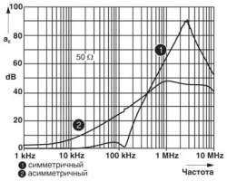 Phoenix contact 2794110 NEF 1- 3 ЭМ-фильтр