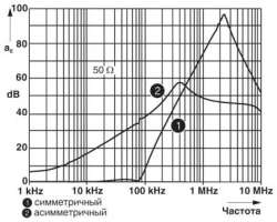 Phoenix contact 2794123 NEF 1- 1 ЭМ-фильтр