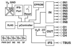 Phoenix contact 2901988 EM-ETH-GATEWAY-IFS Интерфейс передачи данных Phoenix contact 2901988 EM-ETH-GATEWAY-IFS Интерфейс передачи данных