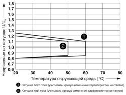 Phoenix contact 2903310 RIF-2-RPT-LV-230AC/2X21 Релейный модуль